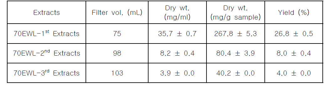 Yields of serial extraction of WD-107d soy leaves with 70% EtOH (EWL)