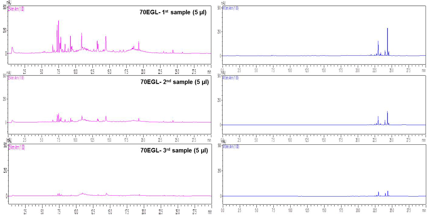 HPLC profiles of serial 70% EtOH extracts of GH-107d soy leaves (Left : 254 nm, Right :410 nm).