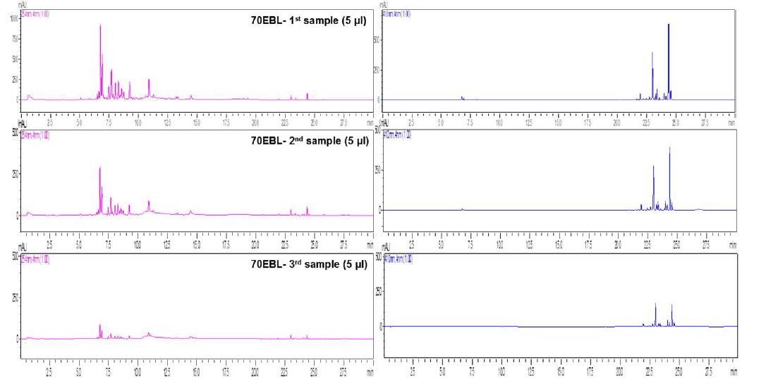 HPLC profiles of serial 70% EtOH extracts of BB-107d soy leaves (Left : 254 nm, Right :410 nm).