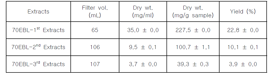 Yields of serial extraction of BB-107d soy leaves with 70% EtOH (EBL)