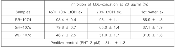 Comparison of LDL-oxidation inhibitory effects according to solvent extractingduration from 2013-JP-BB, WD and GH soy leaves