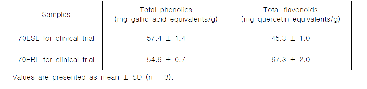 Contents of total phenolics and flavonoids of 70ESL and 70EBL for clinical trial