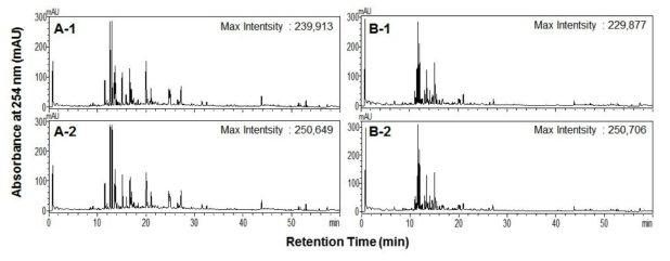 HPLC profiles of (A-1) 70ESL, (A-2) 70ESL in irradiated capsules, (B-1) 70EBL, and(B-2) 70EBL in irradiated capsules.