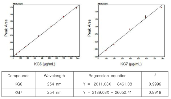 Calibration curves and regression equations of standards KG6 and KG7.