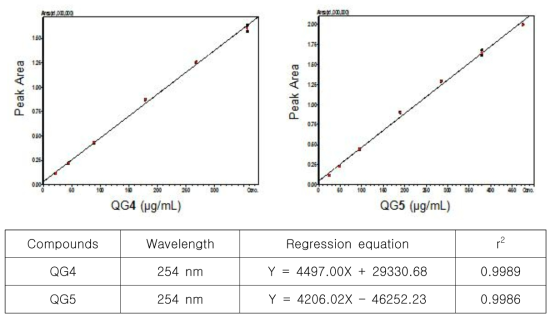 Calibration curves and regression equations of standards QG4 and QG5.
