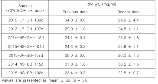 Comparison of dry weights in 70% EtOH extracts of various soy leaves