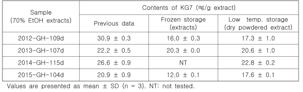 Comparison of KG7 contents in 70% EtOH extracts of various soy leaves havingdifferent storage method