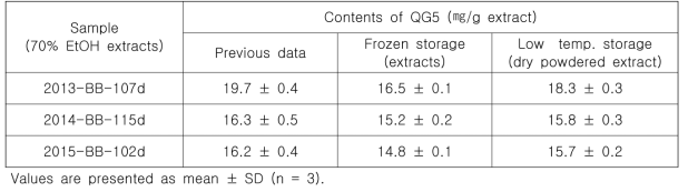 Comparison of KG7 and QG5 contents in 70% EtOH extracts of various soy leaveshaving different storage method
