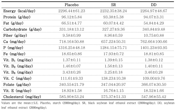 Nutrients intake in subjects with overweight or obesity by 24h dietary recall before the trial