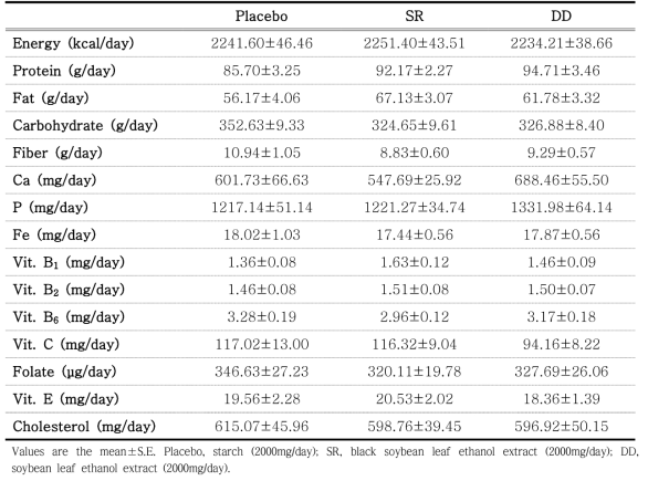 Nutrients intake in subjects with overweight or obesity by 24h dietary recall after thetrial