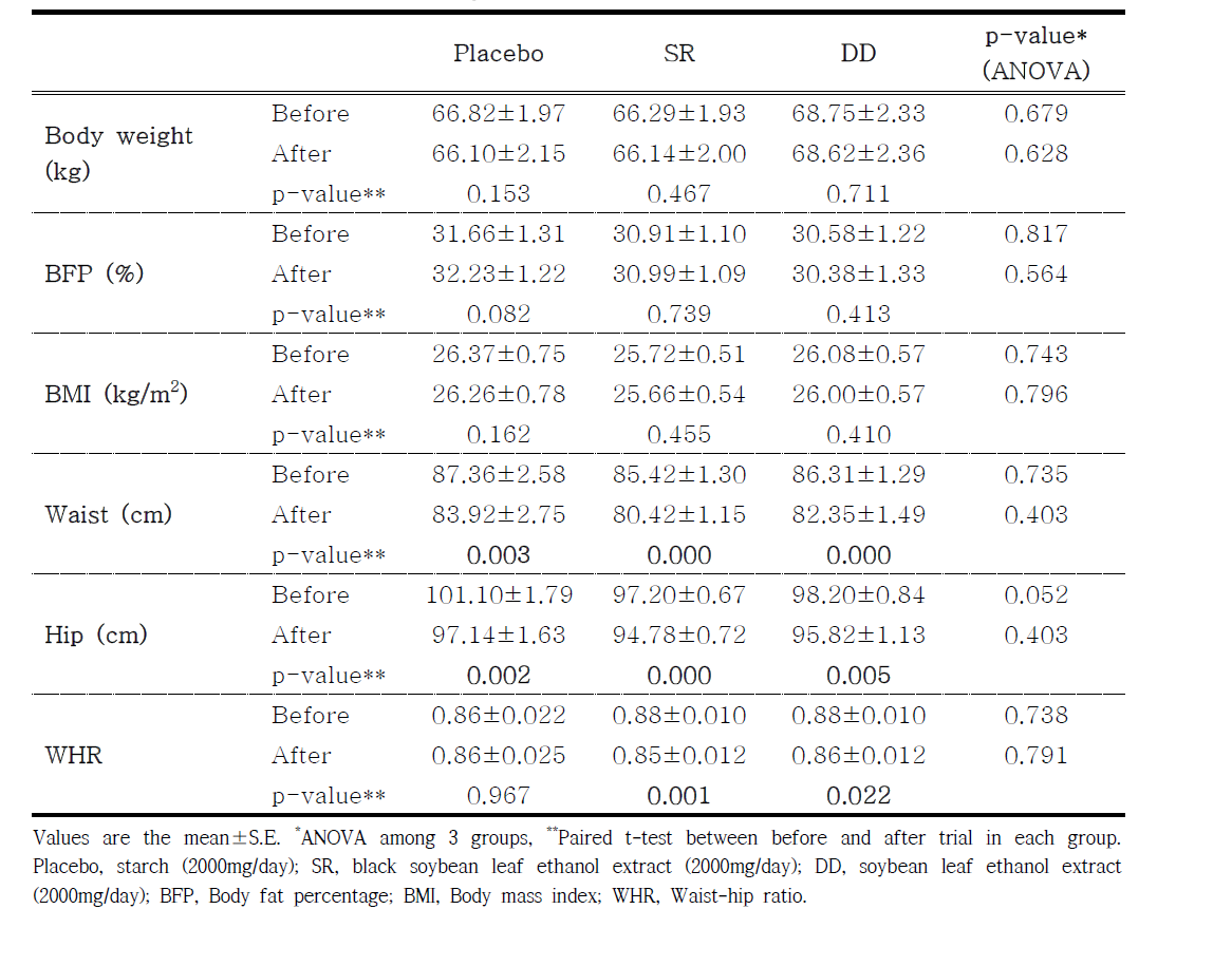 Effect of black soybean leaf ethanol extract or soybean leaf ethanol extractsupplementation for 12 weeks on changes of body weight, BFP, BMI, and WHR-related body measurements in subjects with overweight or obesity