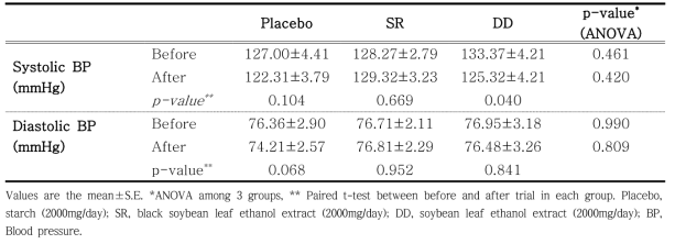 Effect of black soybean leaf ethanol extract or soybean leaf ethanol extractsupplementation for 12 weeks on changes of blood pressure level in subjects with overweight or obesity.