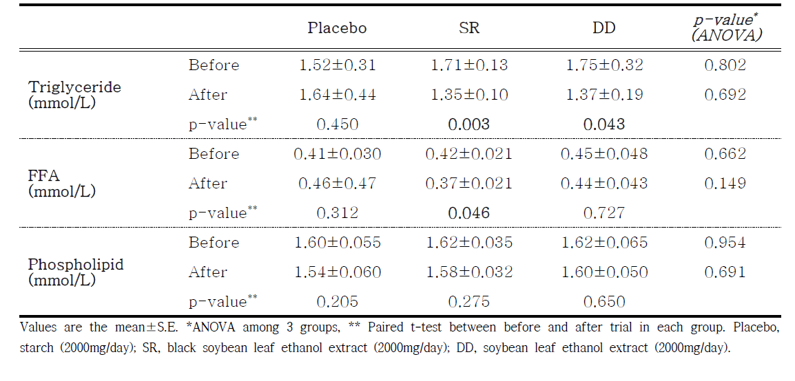 Effect of black soybean leaf ethanol extract or soybean leaf ethanol extract supplementationfor 12 weeks on change of plasma triglyceride level in subjects with metabolic syndrome