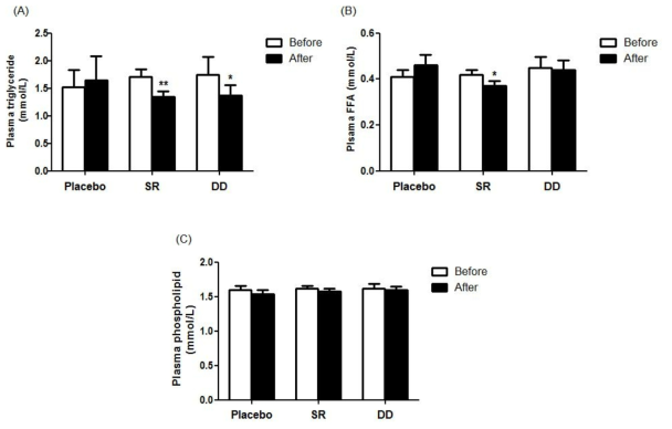 Effect of black soybean leaf ethanol extract or soybean leaf ethanol extract supplementationon the levels of the plasma triglyceride, free fatty acid and phospholipid in subjects with overweight or obesity