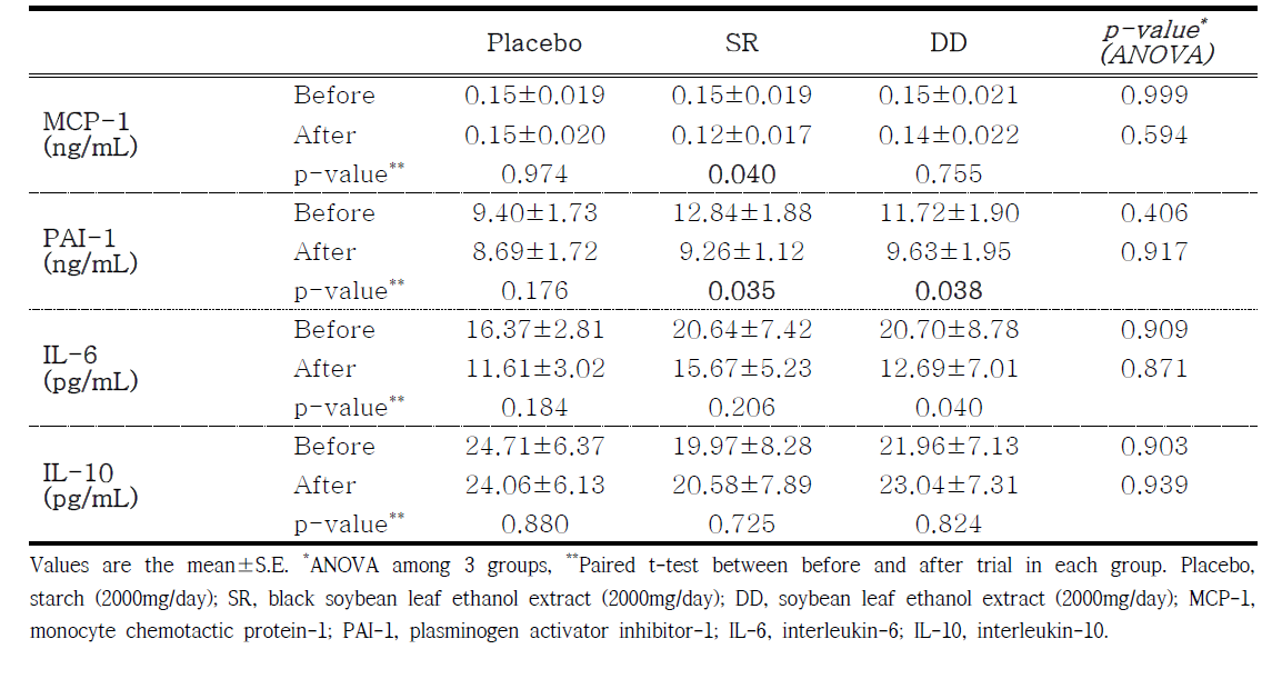 Effect of black soybean leaf ethanol extract or soybean leaf ethanol extract supplementationfor 12 weeks on change of plasma MCP-1, IL-6 and IL-10 level in subjects with metabolic syndrome