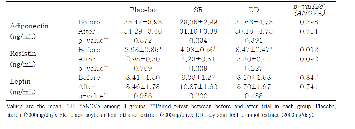 Effect of black soybean leaf ethanol extract or soybean leaf ethanol extract supplementationfor 12 weeks on change of plasma adiponectin, leptin and resistin level in subjects with metabolic syndrome