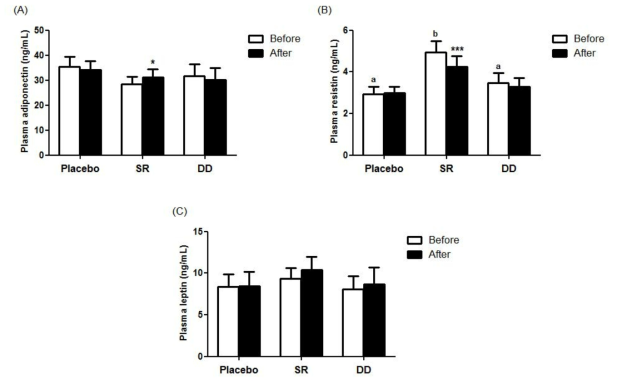 Effect of black soybean leaf ethanol extract or soybean leaf ethanol extract supplementationon change of MCP-1, IL-6 and IL-10 level in subjects with overweight or obesity.