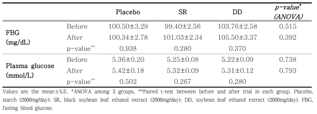 Effect of black soybean leaf ethanol extract or soybean leaf ethanol extract supplementationfor 12 weeks on change of plasma fasting whole blood glucose and plasma glucose concentrations in subjects with metabolic syndrome