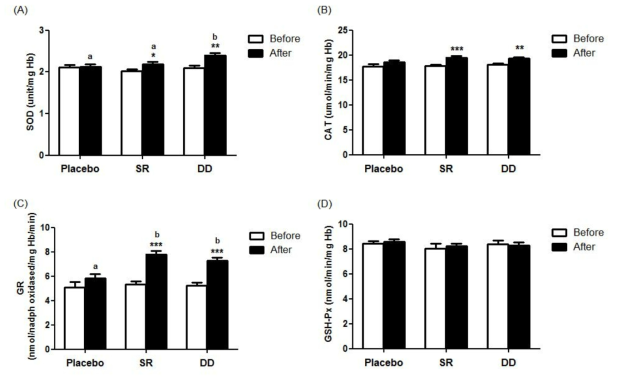 Effect of black soybean leaf ethanol extract or soybean leaf ethanol extract on change oferythrocytic antioxidant enzyme activities in subjects with overweight or obesity