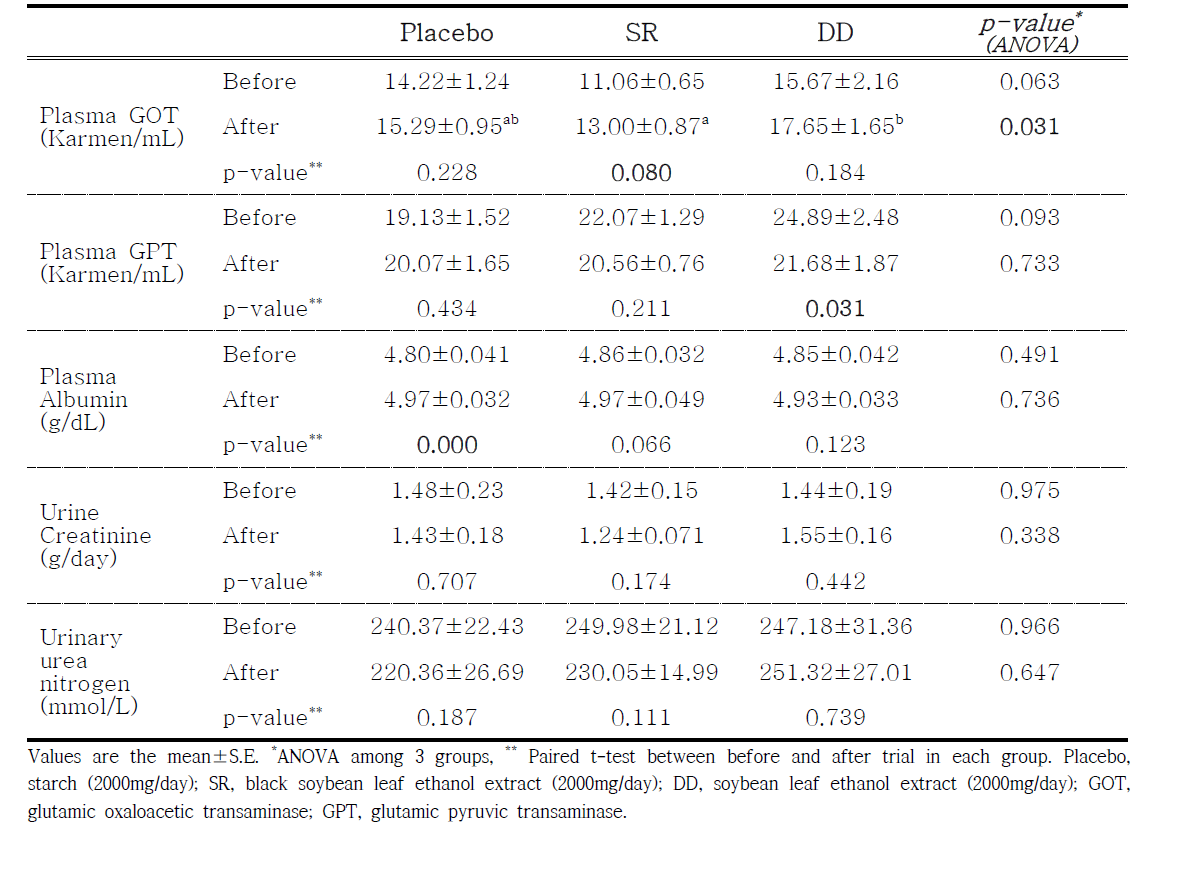 Effect of black soybean leaf ethanol extract or soybean leaf ethanol extract supplementationfor 12 weeks on changes of plasma GOT, plasma GPT, urine BUN and plasma albumin levels in subjects with metabolic syndrome