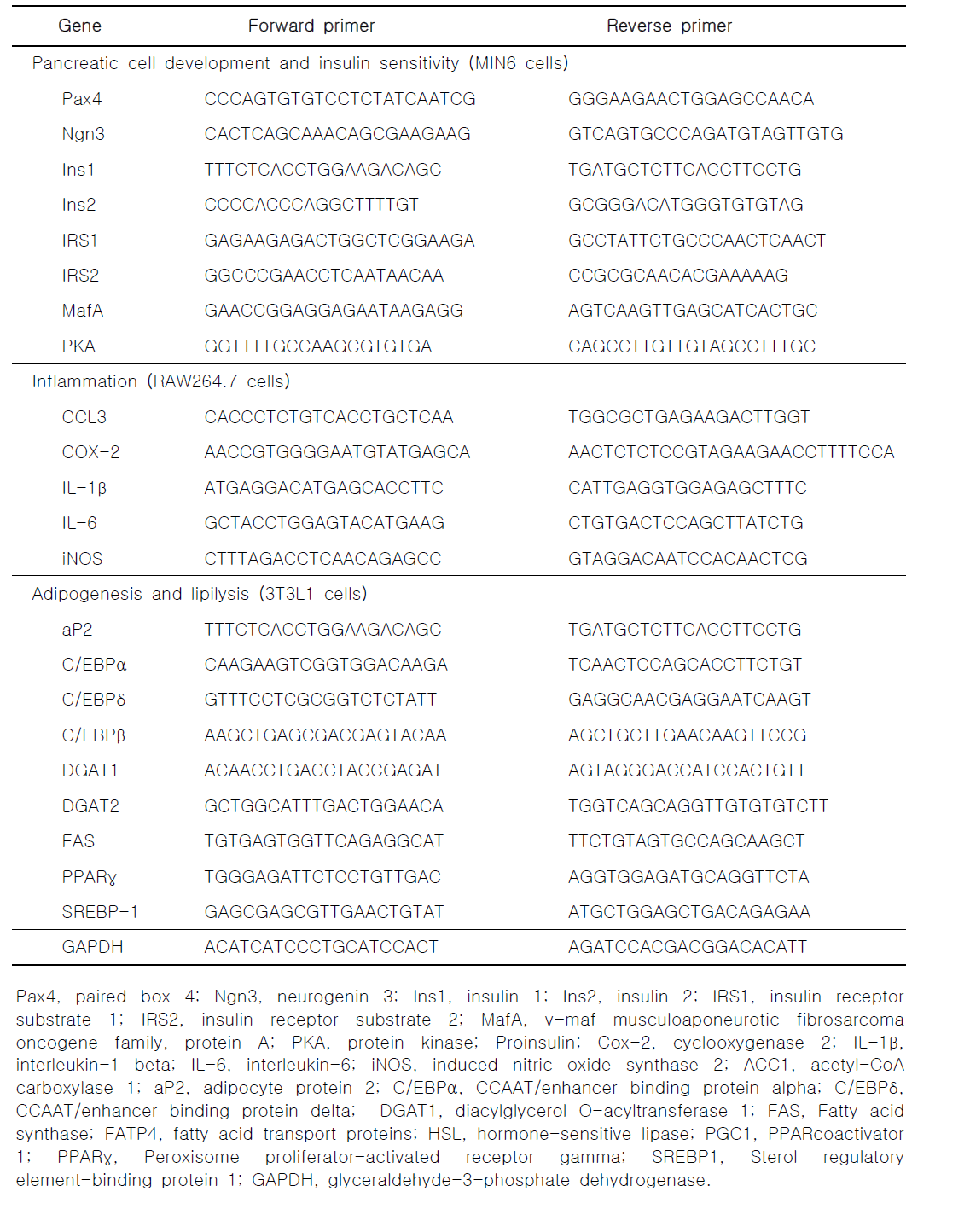 Sequences of primer used for real-time qRT-PCR