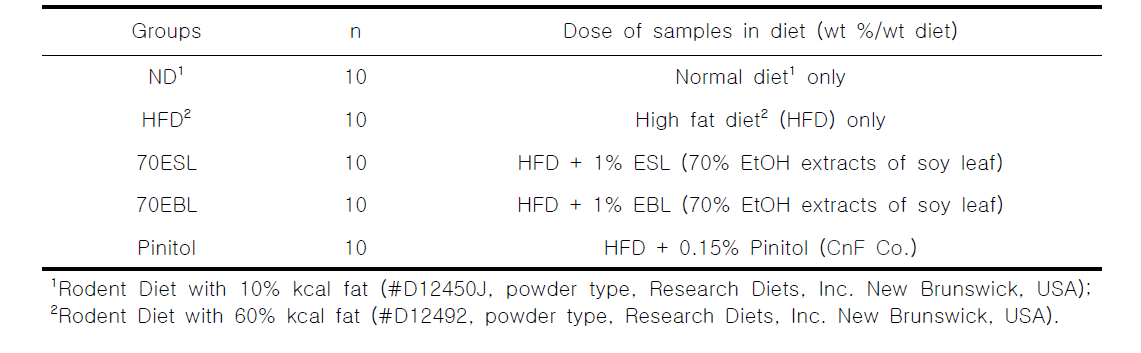 Experimental design of the anti-diabetic effects of 70ESL and 70EBL