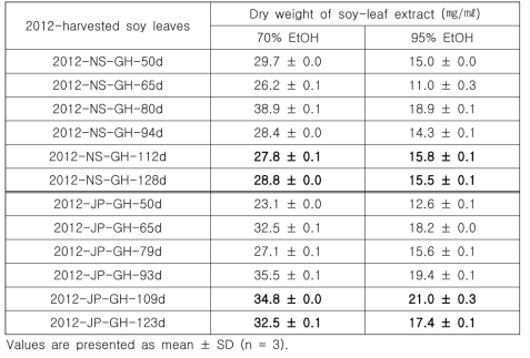 Dry weights of 70%-EtOH and 95%-EtOH extracts of 2012-harvested GH soy leaves having different cultivating duration
