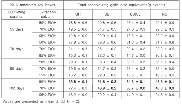 Contents of total phenolics of 50%, 70%, and 95% EtOH extracts from the 2016-harvested GH, BB, and NG soy leaves having different cultivating duration