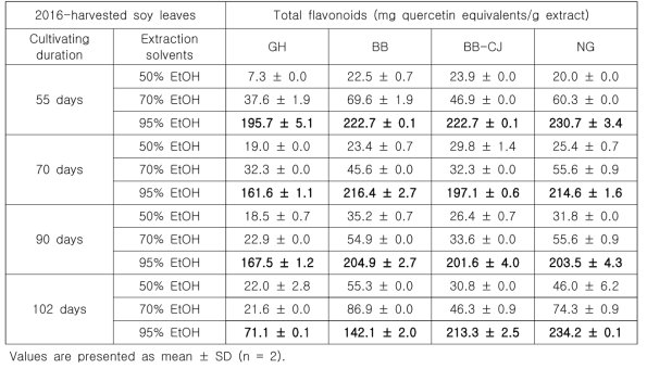 Contents of total flavonoidsof 50%, 70%, and 95% EtOH extracts from the 2016-harvested GH, BB, BB(CJ), and NG soy leaves having different cultivating duration