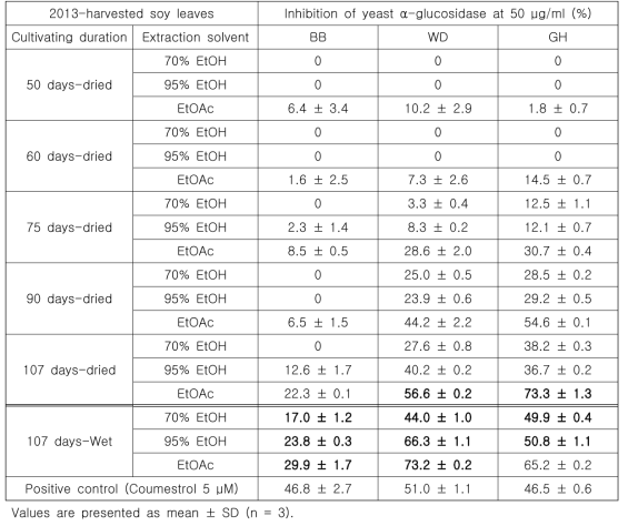 Yeast α-gucosidase inhibitory activities of 70% EtOH, 95% EtOH, and EtOAc extracts from the wet and hot-air dried 2013-harvested BB, WD, and GH soy leaves