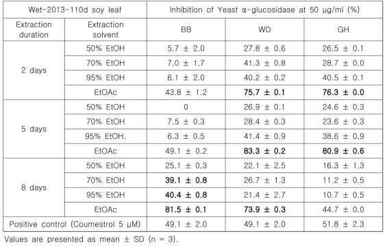 Comparison of yeast α-glucosidase inhibitory activities on extraction duration of the wet-2013-harvested BB, WD, and GH soy leaves