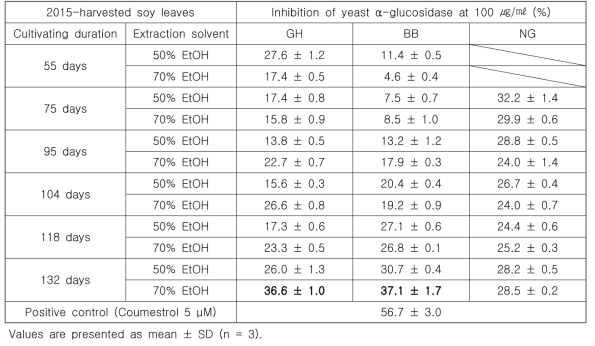 Yeast α-glucosidase inhibitory activities of the EtOH extracts from the 2015-harvested GH,BB, and NG soy leaves having different cultivating duration