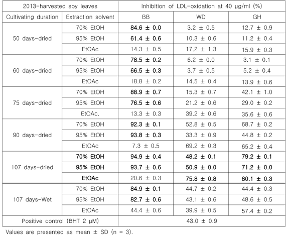 LDL-oxidation inhibitory activities of 70% EtOH, 95% EtOH, and EtOAc extracts from the wet and hot-air dried 2013-harvested BB, WD, and GH soy leaves