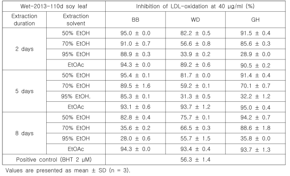 Comparison of LDL-oxidation inhibitory activities on extraction duration of the wet and hot-air dried 2013-harvested BB, WD, and GH soy leaves