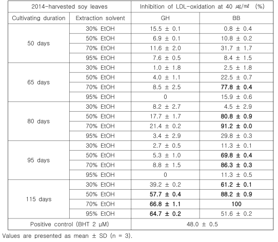 LDL-oxidation inhibitory activities of the EtOH extracts from the 2014-harvested GH and BB soy leaves having different cultivating duration