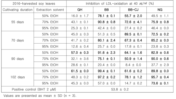 LDL-oxidation inhibitory activities of the EtOH extracts from the 2015-harvested GH, BB, BB-CJ,and NG soy leaves having different cultivating duration