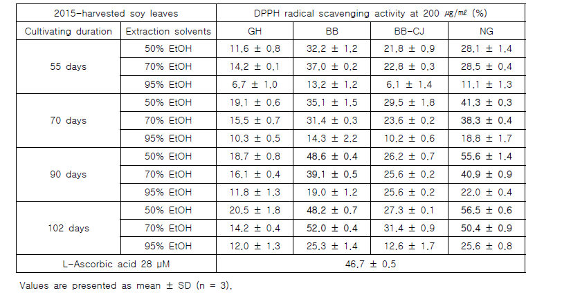 DPPH radical scavenging effects of 50%－95% EtOH extracts from the leaves of 4 soybean cultivars, GH, BB, BB(CJ) and NG having different cultivating duration on 2016