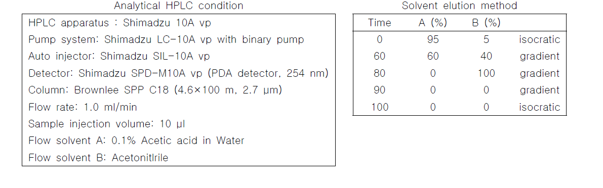 Analytical HPLC condition and solvent elution method