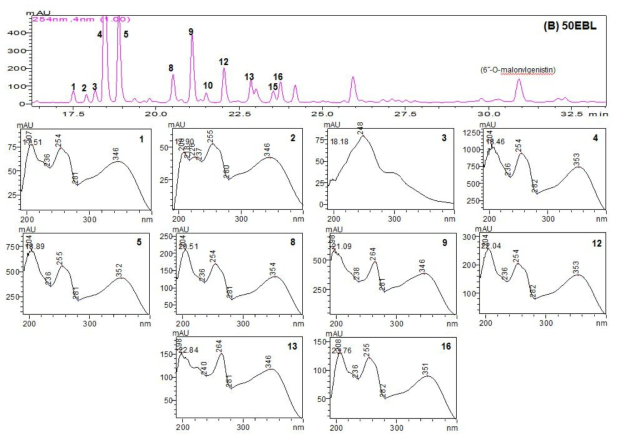 HPLC profiles of 50EBL contained several glycosides and flavonols.