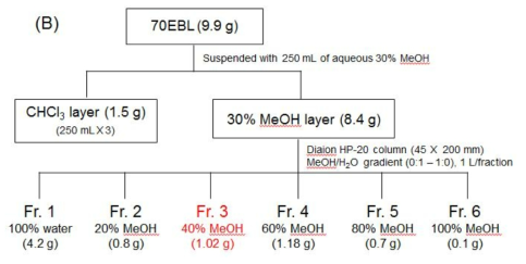 Isolation schemes of PSH from 70EBL.
