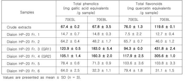 Contents of total phenolics and total flavonoids of 70ESL, 70EBL, and their Diaion HP-20 fractions