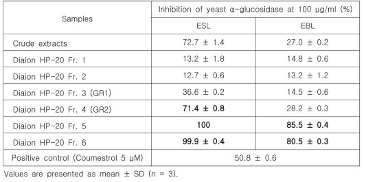 Inhibitory activities of Diaion HP-20 fractions from 70ESL and 70EBL on yeast α-glucosidase