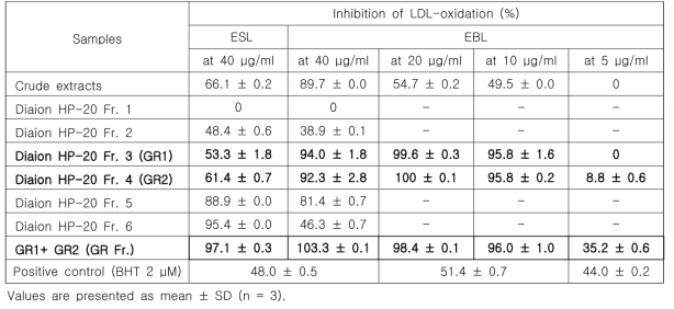 Inhibitory activities of Diaion HP-20 fractions from 70ESL and 70EBL on LDL-oxidation