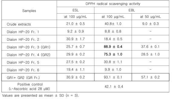 DPPH radical scavenging effects of 70ESL, 70EBL, and their diaion HP-20 column fraction