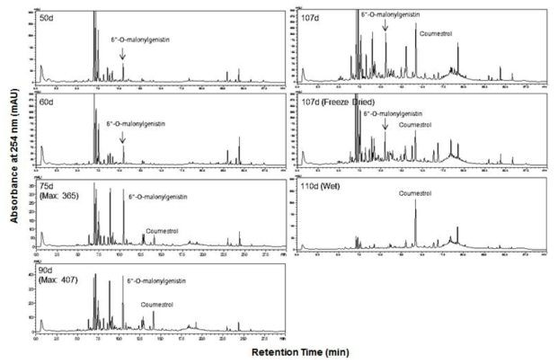 HPLC profiles of 70% EtOH of 50d, 60d, 75d, 90d, and 107d-GH soy leaves (254 nm).