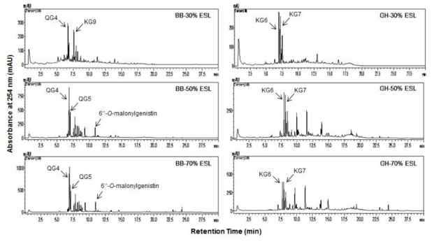 HPLC profiles of 110d-BB and 110d-GH soy-leaf extracts of 30% EtOH, 50% EtOH, and 70%EtOH at UV 254 nm. ESL; soy-leaf extract.