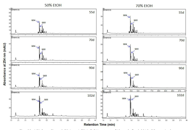 HPLC profiles of 50% and 70% EtOH extracts (10 mg/ml) of 2016-BB soy leaf.