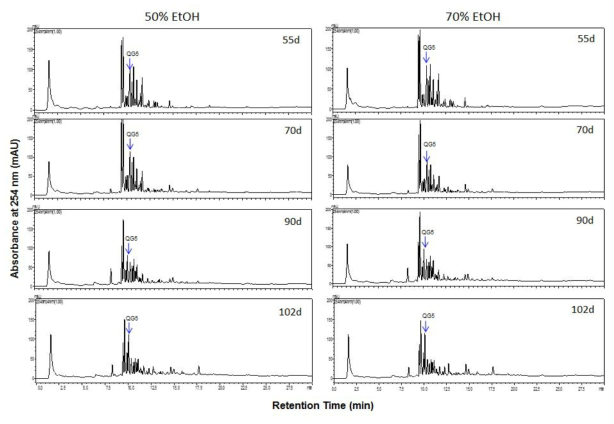 HPLC profiles of 50% and 70% EtOH extracts (10 mg/ml) of 2016-BB-CJ soy leaf.