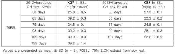 Comparison of KG7 contents in 70ESL from the 2012- and 2013-GH soy leaves having different cultivating duration