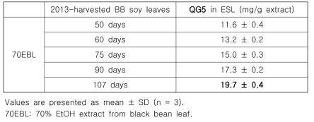 Comparison of QG5 contents in 70EBL from the 2013-BB soyleaves having different cultivating duration